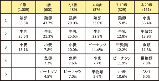 食物アレルギーの症状